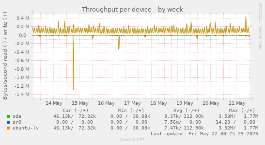 Throughput per device