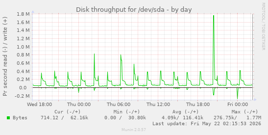 Disk throughput for /dev/sda