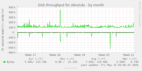 monthly graph