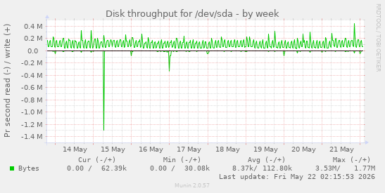 Disk throughput for /dev/sda