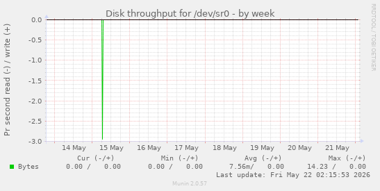 Disk throughput for /dev/sr0