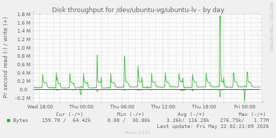 Disk throughput for /dev/ubuntu-vg/ubuntu-lv