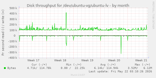 monthly graph