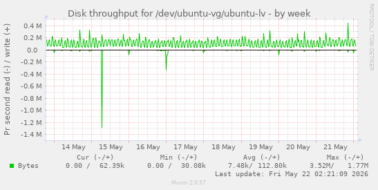 Disk throughput for /dev/ubuntu-vg/ubuntu-lv