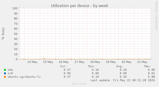 Utilization per device