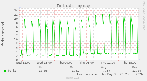 Fork rate