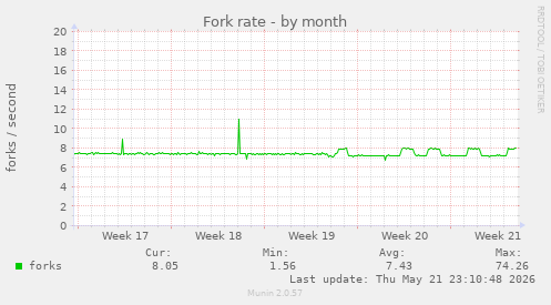 Fork rate