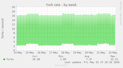 Fork rate