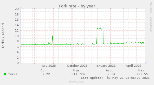 Fork rate