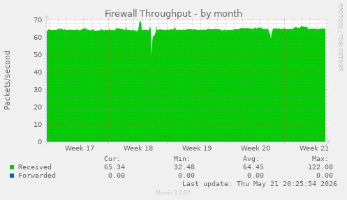 Firewall Throughput