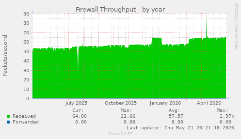 Firewall Throughput
