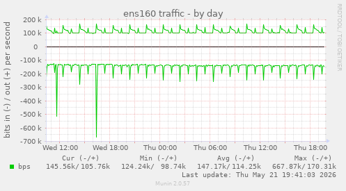 ens160 traffic