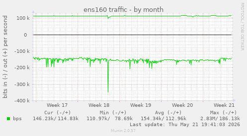 ens160 traffic