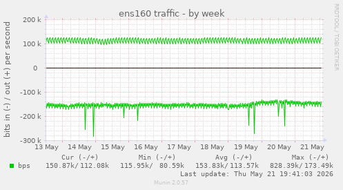 ens160 traffic