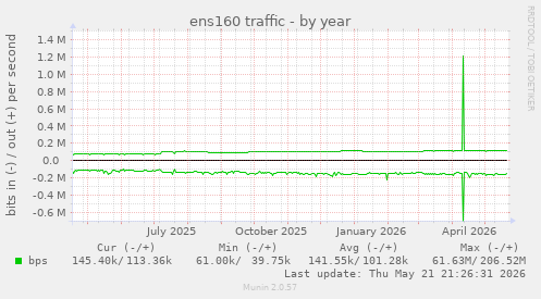 ens160 traffic