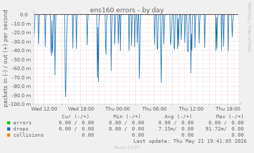 ens160 errors