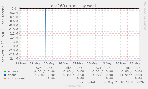 ens160 errors