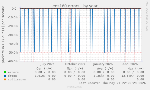 ens160 errors
