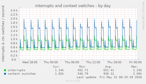 Interrupts and context switches