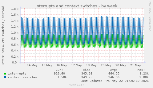Interrupts and context switches