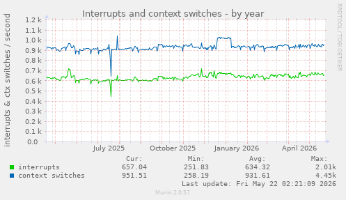 yearly graph