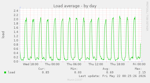 Load average