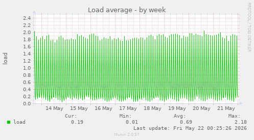 Load average