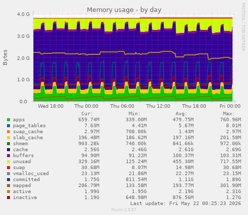 Memory usage