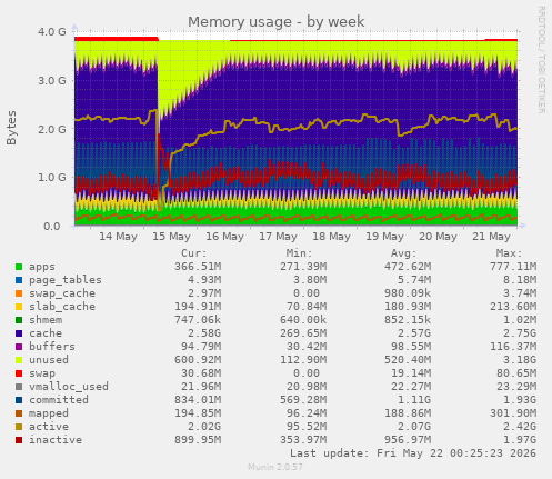 Memory usage