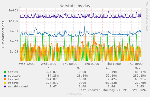 Netstat