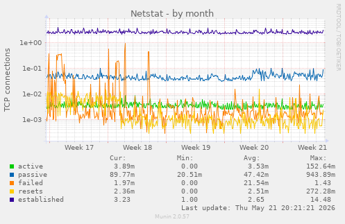 Netstat