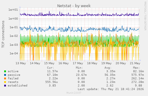 Netstat
