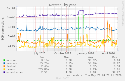 Netstat