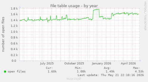 File table usage