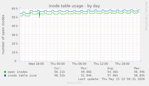 daily graph