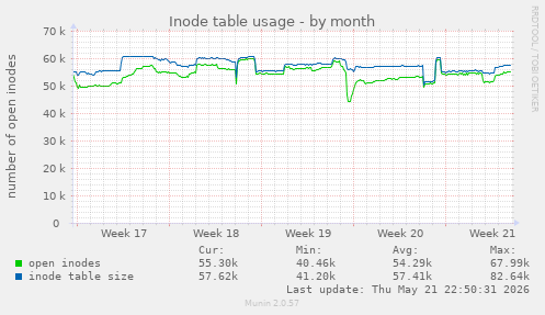 monthly graph