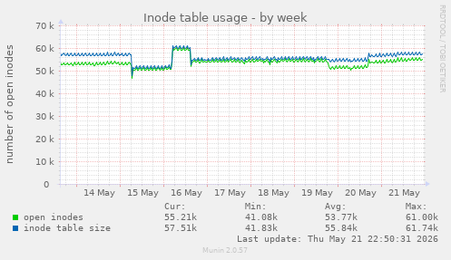 weekly graph