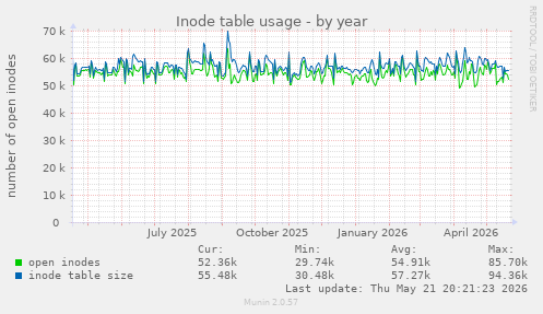 Inode table usage