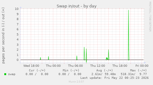 Swap in/out