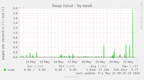Swap in/out