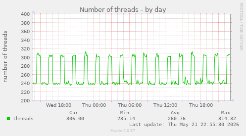 Number of threads