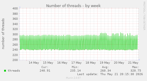 Number of threads