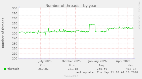 Number of threads