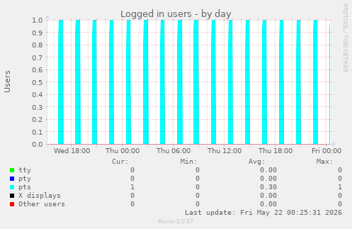 Logged in users
