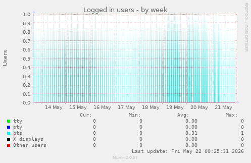 Logged in users