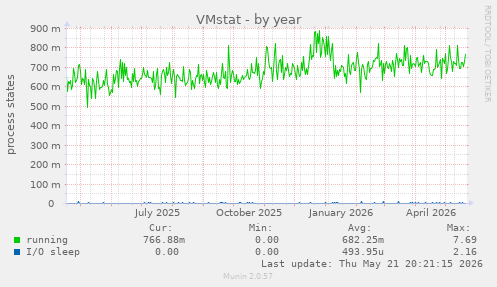 VMstat