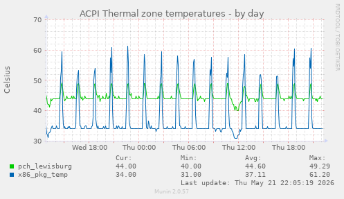 ACPI Thermal zone temperatures