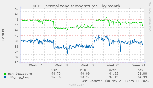 ACPI Thermal zone temperatures