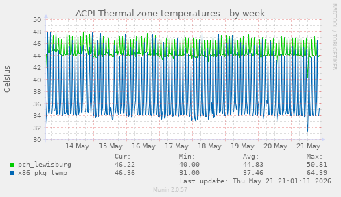 ACPI Thermal zone temperatures