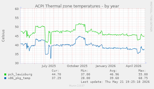 ACPI Thermal zone temperatures